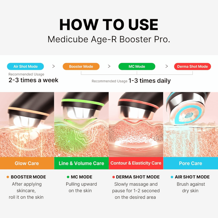 Medicube Age-R Booster Pro visar fyra olika användningslägen: Booster Mode, MC Mode, Derma Shot Mode och Air Shot Mode. Varje läge har specifika hudvårdsfördelar, inklusive glow, volym, elasticitet och porvård. Rekommenderad användning anges per läge.